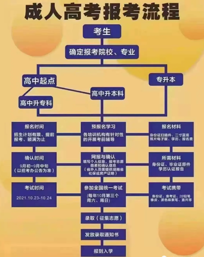 成人高考時(shí)間定了！你必須知道的成考報(bào)考事宜！