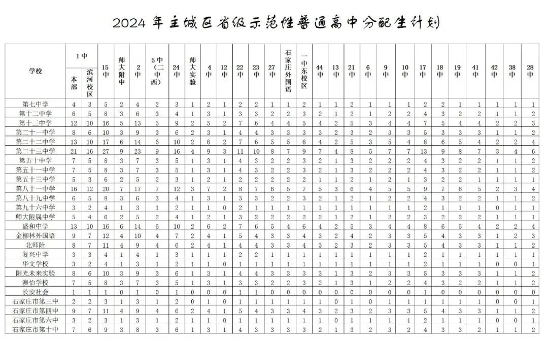 2025年石家莊普通高中分配生政策常見問(wèn)題