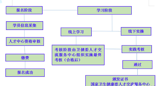石家莊醫(yī)療護(hù)理員證書怎么考